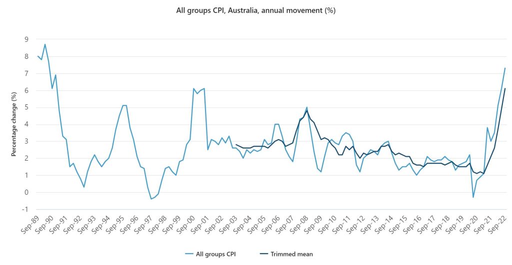 All groups CPI Australia annual movement 1 1