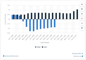 Impact of Pandemic on GDP (www.statista.com)