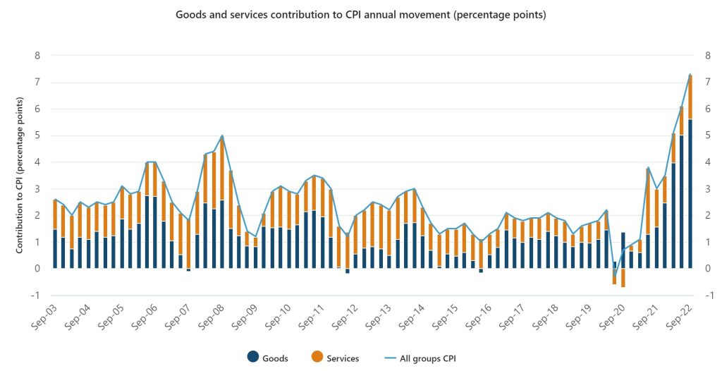 Goods and services contribution to CPI annual movement percentage points