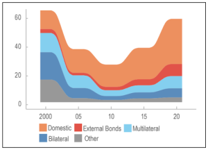  Sub-Saharan Africa: Composition of Public Debt, 2000–20 (Total, percent of GDP) Source: International Monetary Fund