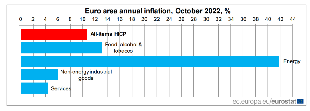 Roaring Inflation Dominates Eurozone, ECB on Foot of Challenge 1 Eurozone inflation e1667279286517