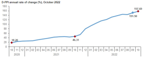 Turkish inflation hits 85.51%, making it the highest in 24 years. 3 Domestic Producer Price Index (source: data.tuik.gov.tr)
