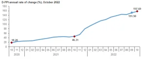 Turkish inflation hits 85.51%, making it the highest in 24 years. 3 Domestic Producer Price Index (source: data.tuik.gov.tr)