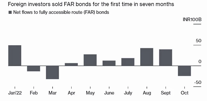 Foreign Investors Sell $500 Million of Indian Government Bonds in 2 Days 2 ygdyugoiuerwhgk3j 1