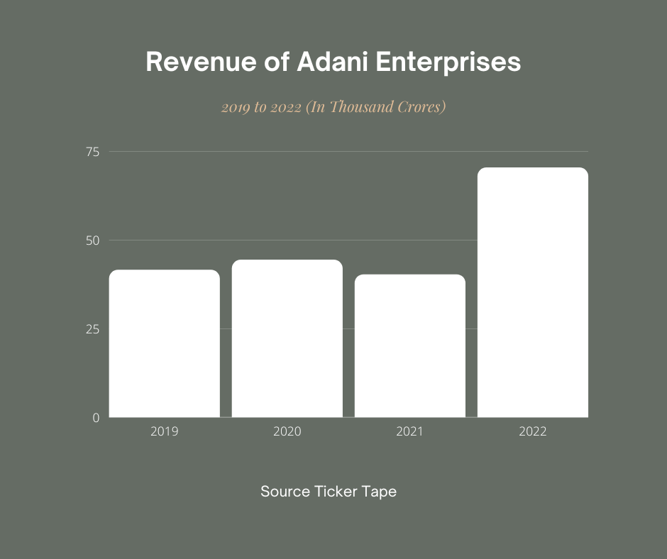 Adani Revenue Chart