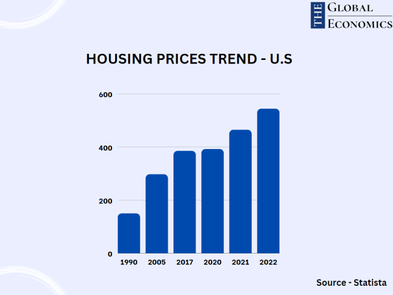 US Housing Prices Trend