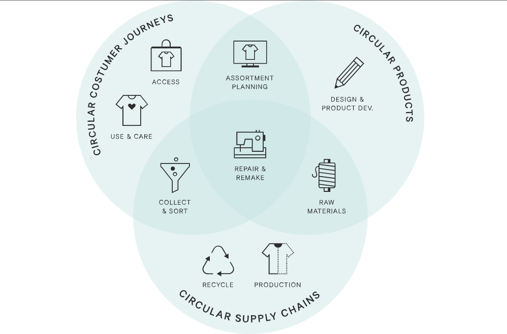 H&M Group and Remondis take a Revolutionary Step to Collect, Sort, and Sell Used and Unwanted Garments and Textile 1 HM