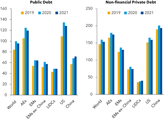 Source: IMF Global Debt Database and IMF staff calculations 