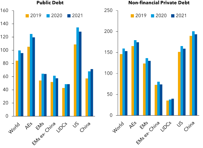 Addiction to Public Debt: Why the World is Increasingly Reliant on Public Debt? 3 Source: IMF Global Debt Database and IMF staff calculations