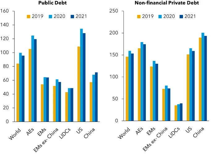 Addiction to Public Debt: Why the World is Increasingly Reliant on Public Debt? 3 Source: IMF Global Debt Database and IMF staff calculations
