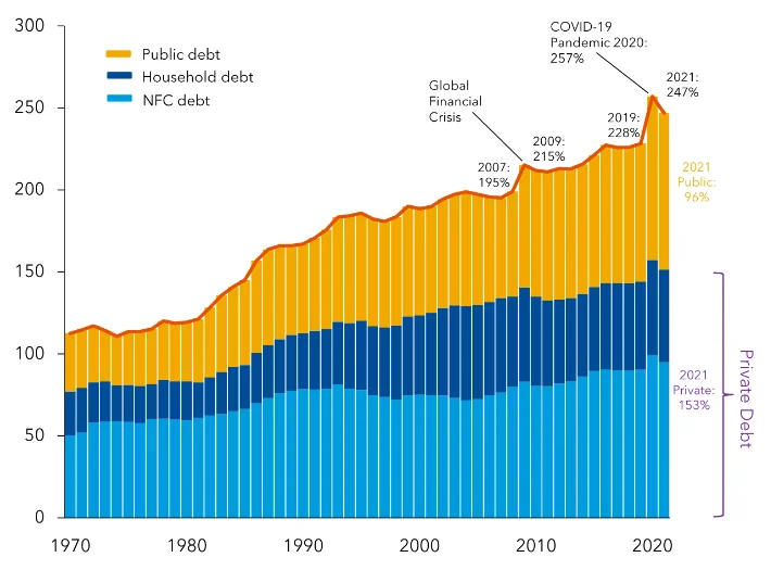 Addiction to Public Debt: Why the World is Increasingly Reliant on Public Debt? 2 public debt 1