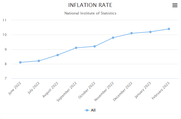 Tunisia inflation rate
